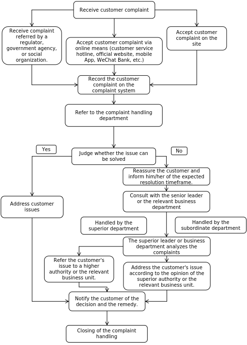 線(xiàn)上投訴處理流程