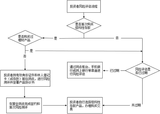 中國銀行股份有限公司個人客戶結(jié)構(gòu)性存款產(chǎn)品投資者權(quán)益須知-風(fēng)險(xiǎn)承受能力評估流程